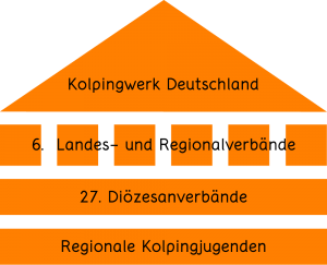 Verbandsstruktur des Kolpingwerks Deutschland und der Kolpingjugenden
